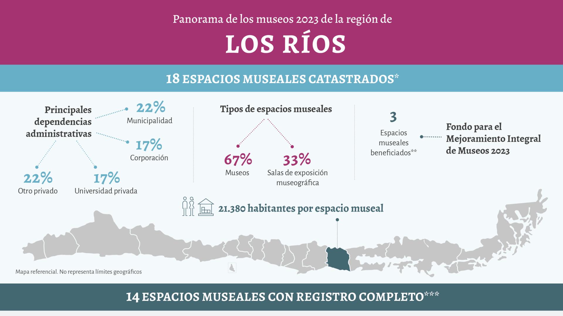 Infografía Región de Los Ríos 2023